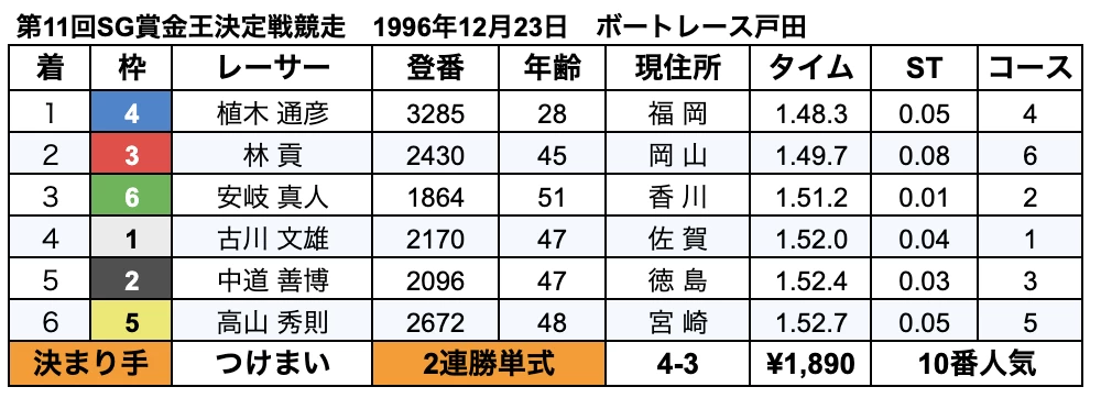 1996年(平成8年)初の2億円ボートレーサー・植木通彦が誕生した瞬間 