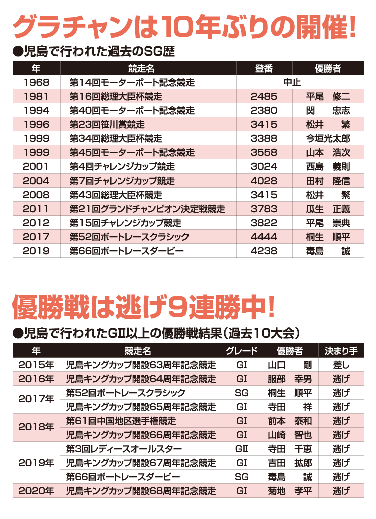 ボートレース児島舟券傾向と対策