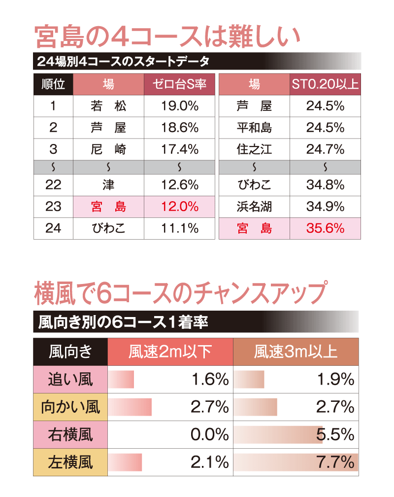 ボートレース宮島舟券傾向と対策